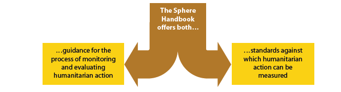 Applications of the Sphere Project Handbook to monitoring and evaluation processes. Source: THE SPHERE PROJECT (2015).